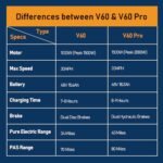 V60/V60 Pro Electric Bike, 48V 15.6/18.2Ah Removable Battery 20” Fat Tire Electric Bike, 1000/1500W Motor 30/33MPH Top Speed Electric Motorcycle, 7 Speed Dual Disc/Hydraulic Brake E Bikes. - Image 4